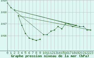 Courbe de la pression atmosphrique pour Mazinghem (62)