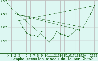 Courbe de la pression atmosphrique pour Hd-Bazouges (35)