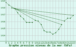 Courbe de la pression atmosphrique pour Jan (Esp)