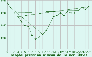 Courbe de la pression atmosphrique pour Aarhus Syd