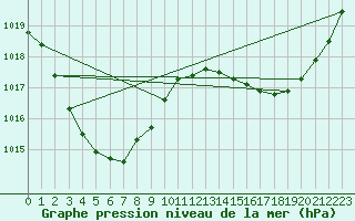 Courbe de la pression atmosphrique pour Cloncurry Composite