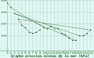 Courbe de la pression atmosphrique pour Bziers Cap d