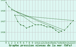 Courbe de la pression atmosphrique pour Ploumanac