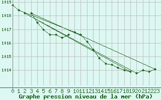 Courbe de la pression atmosphrique pour Rochefort Saint-Agnant (17)