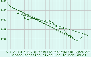 Courbe de la pression atmosphrique pour Trgueux (22)