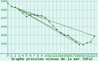 Courbe de la pression atmosphrique pour Sandillon (45)