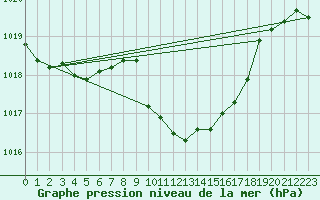 Courbe de la pression atmosphrique pour Bischofshofen