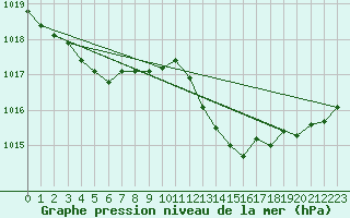 Courbe de la pression atmosphrique pour Sorgues (84)