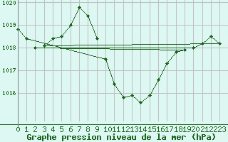 Courbe de la pression atmosphrique pour Eilat