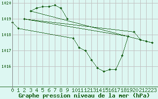 Courbe de la pression atmosphrique pour Vaduz