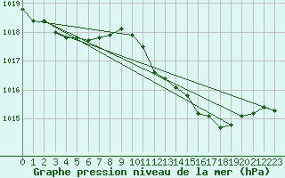 Courbe de la pression atmosphrique pour Cap Mele (It)