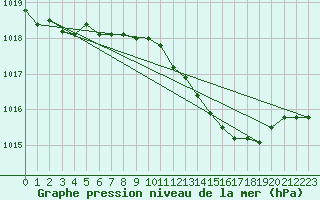 Courbe de la pression atmosphrique pour Bremerhaven