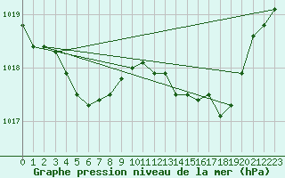 Courbe de la pression atmosphrique pour L