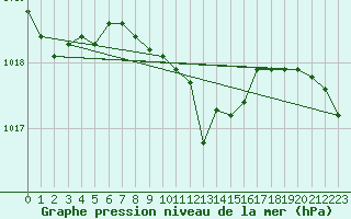 Courbe de la pression atmosphrique pour Braunlage