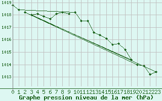 Courbe de la pression atmosphrique pour Supuru De Jos