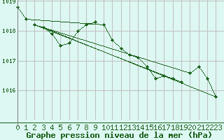 Courbe de la pression atmosphrique pour Trawscoed