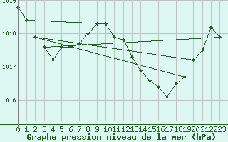 Courbe de la pression atmosphrique pour Gibraltar (UK)