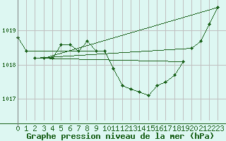 Courbe de la pression atmosphrique pour Emden-Koenigspolder