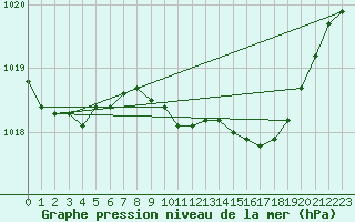 Courbe de la pression atmosphrique pour Charlwood