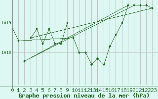 Courbe de la pression atmosphrique pour Meiringen