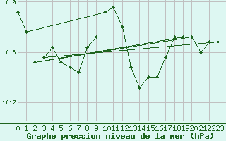 Courbe de la pression atmosphrique pour Lyon - Bron (69)