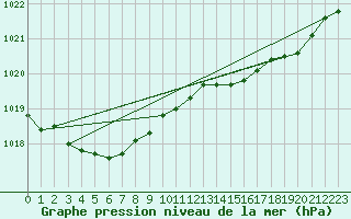 Courbe de la pression atmosphrique pour Saclas (91)