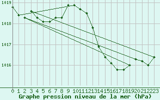 Courbe de la pression atmosphrique pour Gruissan (11)