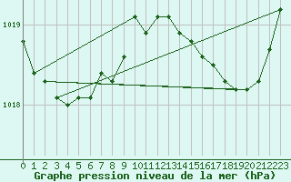 Courbe de la pression atmosphrique pour Ste (34)