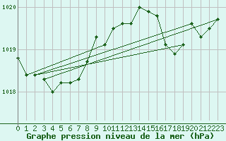 Courbe de la pression atmosphrique pour Ile Rousse (2B)