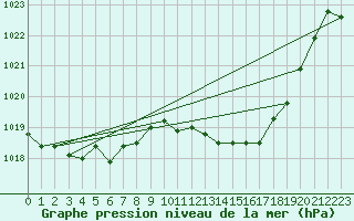 Courbe de la pression atmosphrique pour Aniane (34)