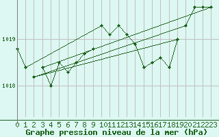 Courbe de la pression atmosphrique pour Santander (Esp)