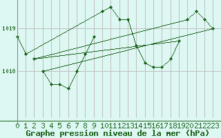 Courbe de la pression atmosphrique pour Plussin (42)