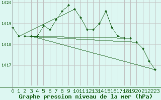 Courbe de la pression atmosphrique pour Hirsova