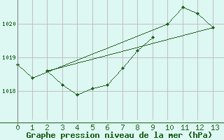 Courbe de la pression atmosphrique pour Cabo Carvoeiro