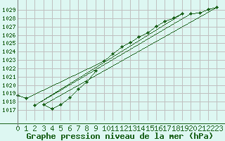 Courbe de la pression atmosphrique pour Vliermaal-Kortessem (Be)