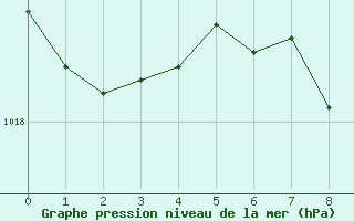 Courbe de la pression atmosphrique pour Piatra Neamt