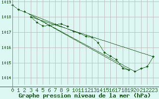 Courbe de la pression atmosphrique pour Millau (12)