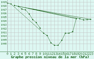 Courbe de la pression atmosphrique pour Groebming
