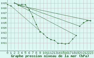 Courbe de la pression atmosphrique pour Reutte