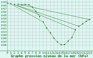 Courbe de la pression atmosphrique pour Innsbruck