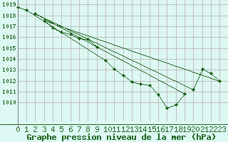 Courbe de la pression atmosphrique pour Lamballe (22)