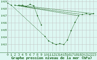 Courbe de la pression atmosphrique pour Lunz