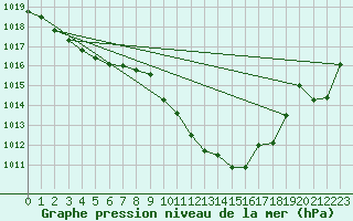 Courbe de la pression atmosphrique pour Roanne (42)