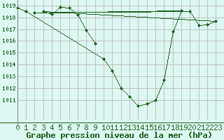 Courbe de la pression atmosphrique pour Jenbach