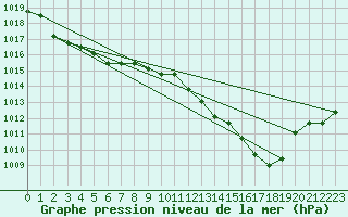 Courbe de la pression atmosphrique pour Eygliers (05)