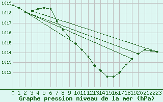 Courbe de la pression atmosphrique pour Curtea De Arges