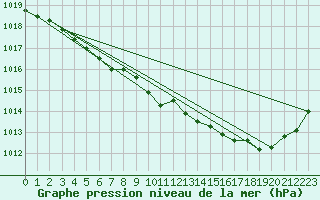 Courbe de la pression atmosphrique pour Biscarrosse (40)