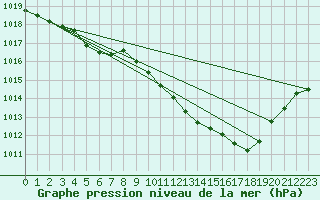 Courbe de la pression atmosphrique pour Roanne (42)