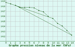 Courbe de la pression atmosphrique pour Leiser Berge