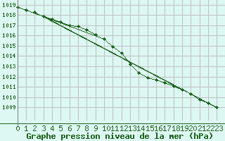 Courbe de la pression atmosphrique pour Mikolajki